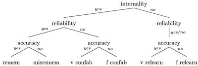 Confabulating, Misremembering, <mark class="highlighted">Relearning</mark>: The Simulation Theory of Memory and Unsuccessful Remembering